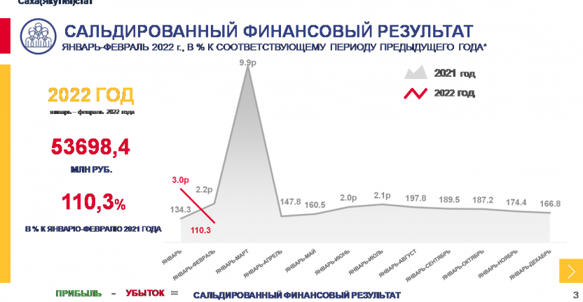 Финансовое состояние организаций Республики Саха (Якутия) за январь-февраль 2022 года